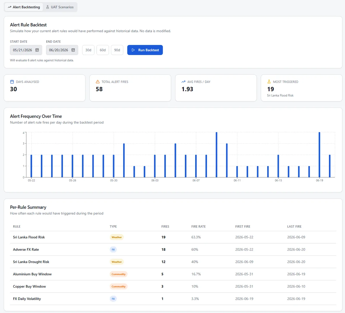 The backtest page over 30 days: 58 alert fires in total, a bar chart of fires per day, and a table showing how often each rule would have triggered