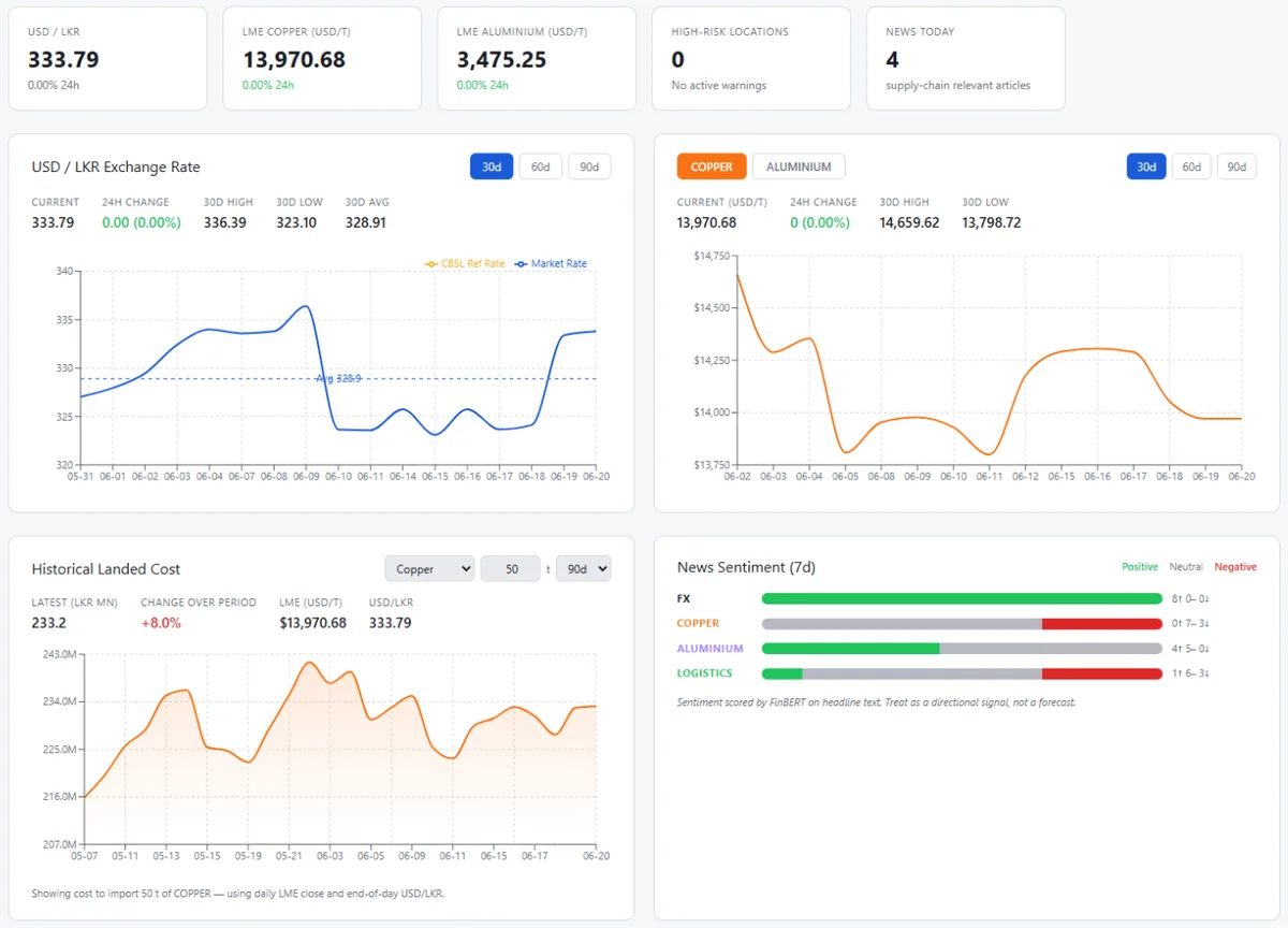 The dashboard home page: cards for USD/LKR, LME copper, LME aluminium, high-risk locations and news count, above charts for the exchange rate, copper price, historical landed cost of 50 tonnes of copper, and a seven-day news sentiment bar per topic