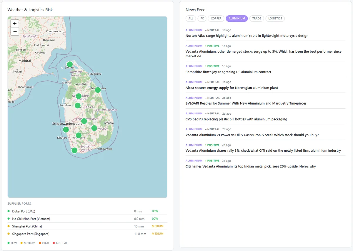A Leaflet map of Sri Lanka with a coloured risk marker in each province and a list of supplier ports with rainfall and risk level, next to a news feed filtered to aluminium with a sentiment label on each headline