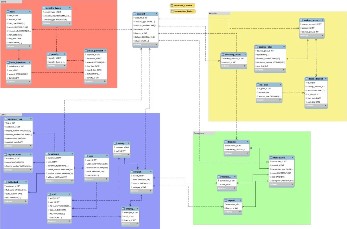 An entity-relationship diagram in four coloured groups: loans (loan, installment, payment, penalty), accounts (savings, checking, fixed deposit and their plans), users (customer, individual, organisation, staff, branch, manager, employee) and transactions (transaction, deposit, withdrawal, transfer)